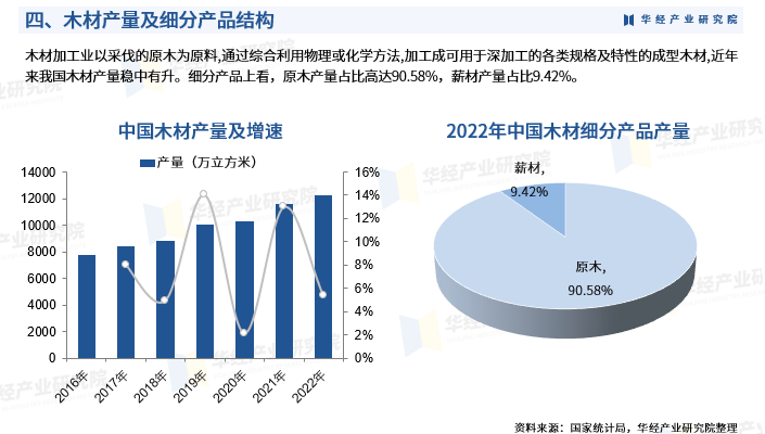 2024年中國木材加工行業(yè)發(fā)展現(xiàn)狀 產(chǎn)品結(jié)構(gòu)、產(chǎn)值及產(chǎn)品產(chǎn)量分析